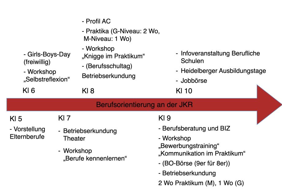 Curriculum zur Berufsorientierung an der JKR